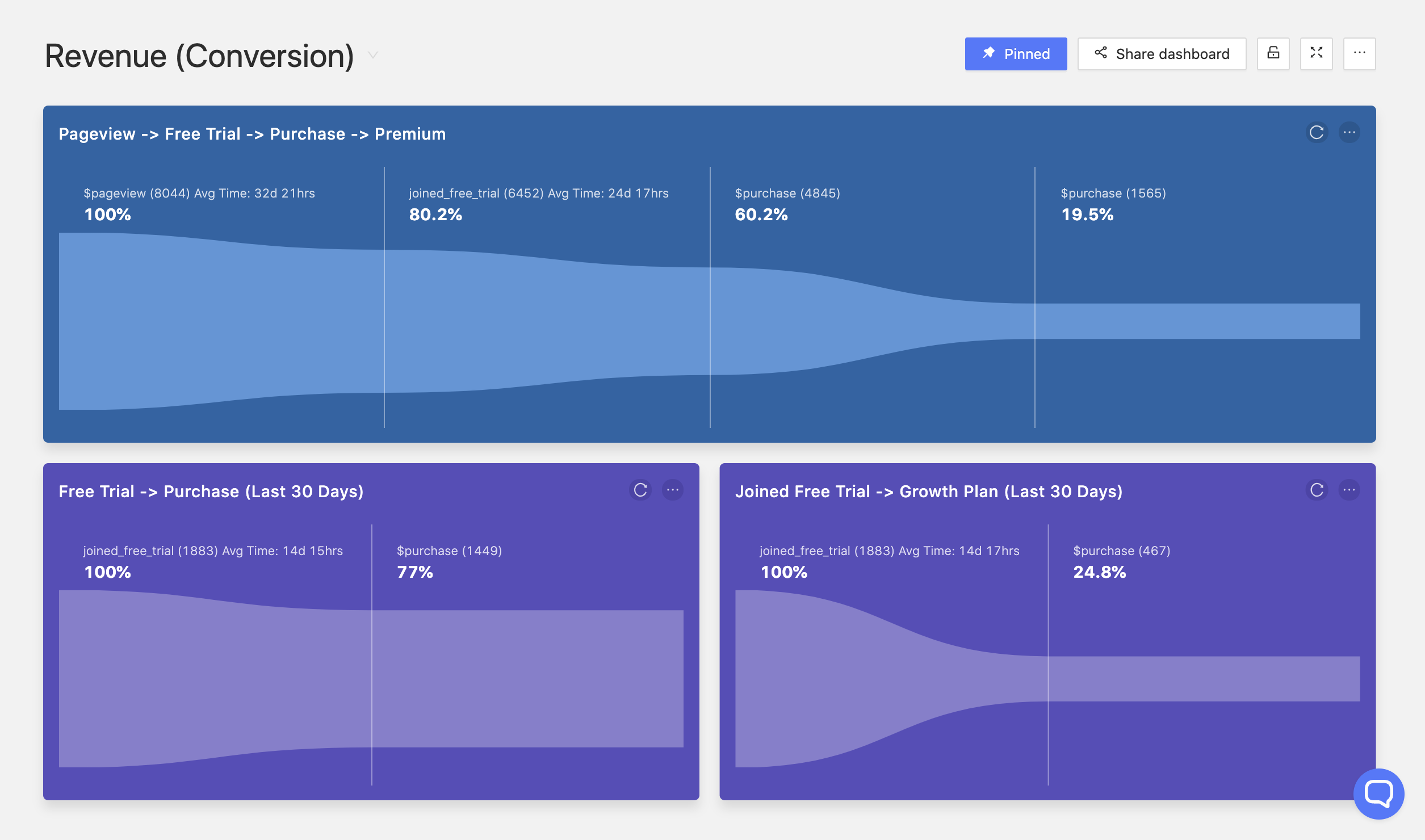 Conversion Dashboard image