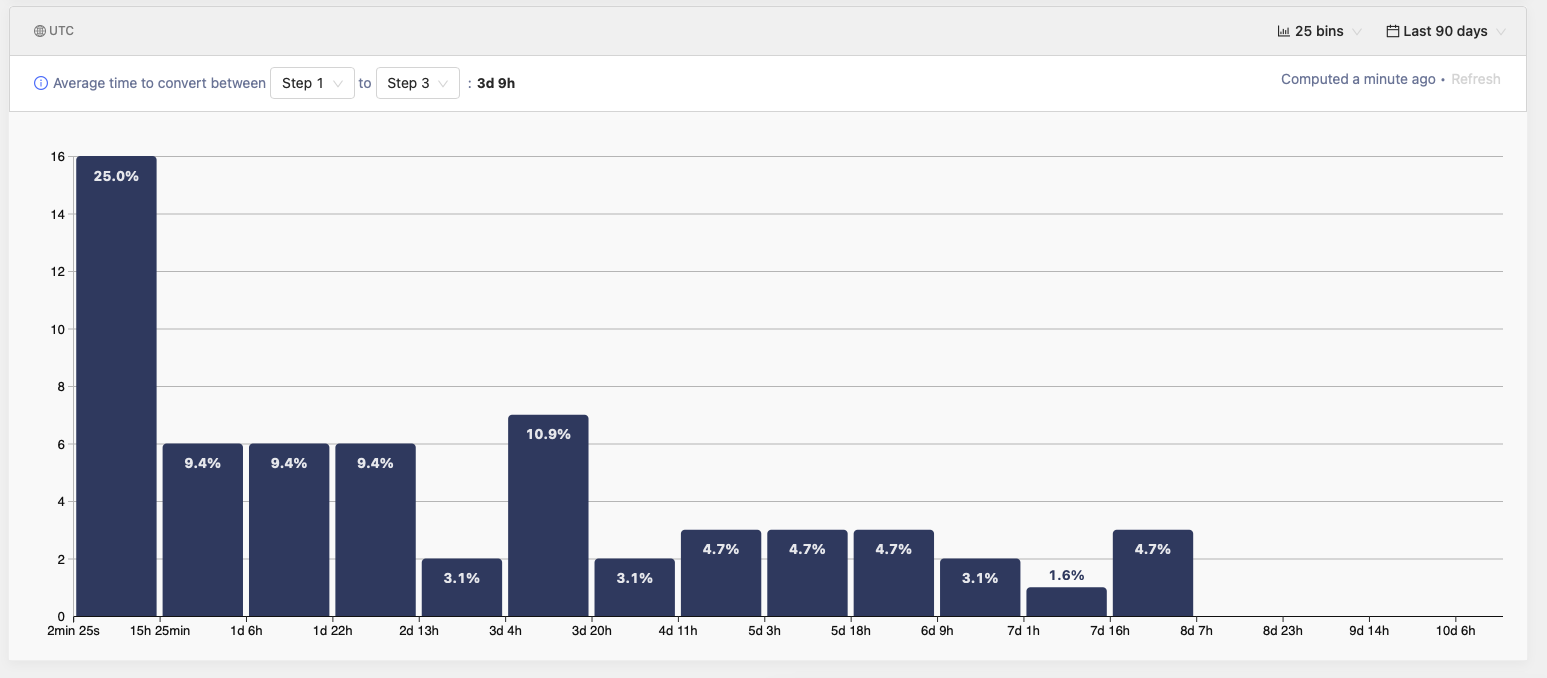 Granular converstion time distribution