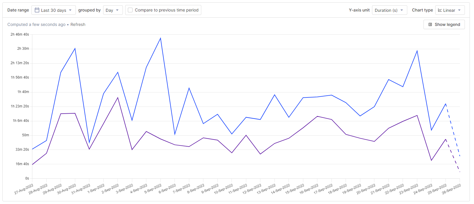 Pricing vs signup session durations