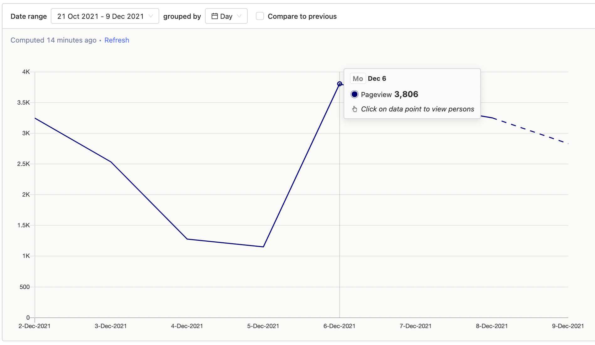 click data point on trend to show persons